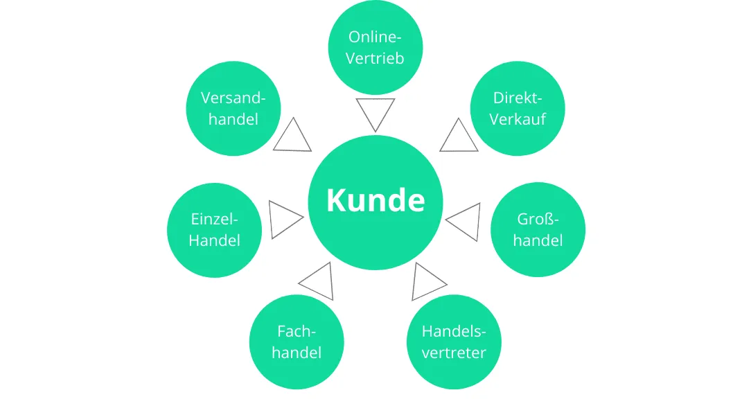 Distributionslogistik vertriebwege