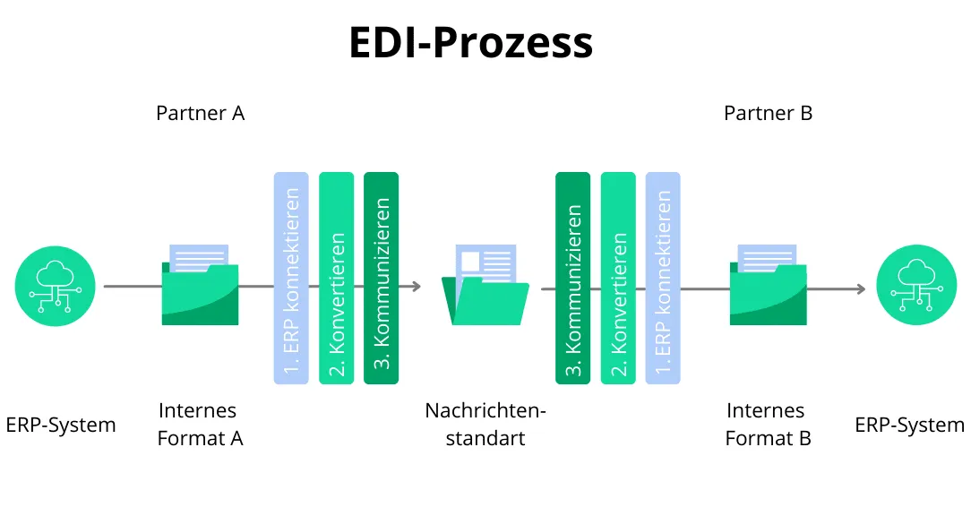 EDI-prozess