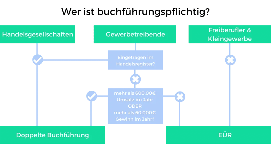 Einnahmeüberschussrechnung Grafik von weclapp