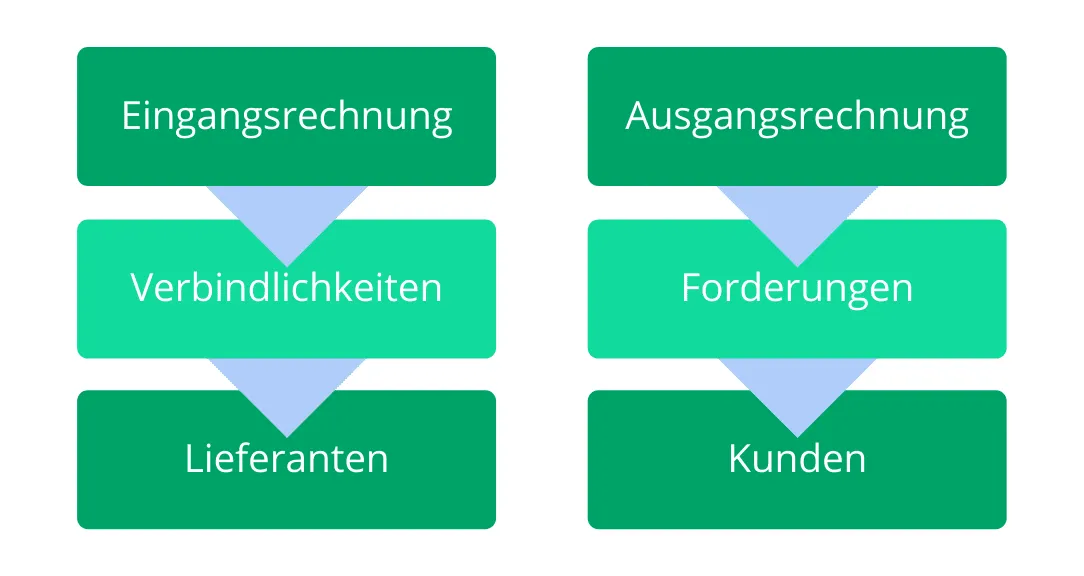 Eingangsrechnung_Ausgangsrechnung