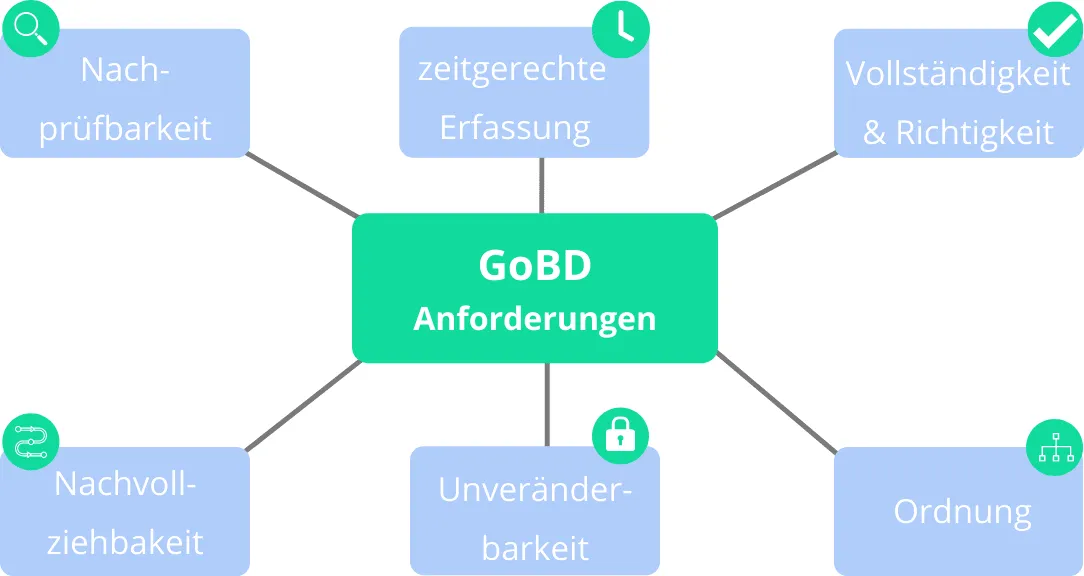 GoBD Anforderungen