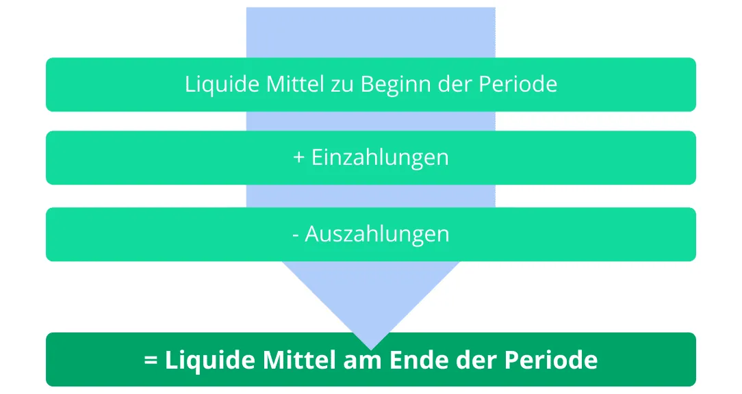 Liquiditaetsplanung