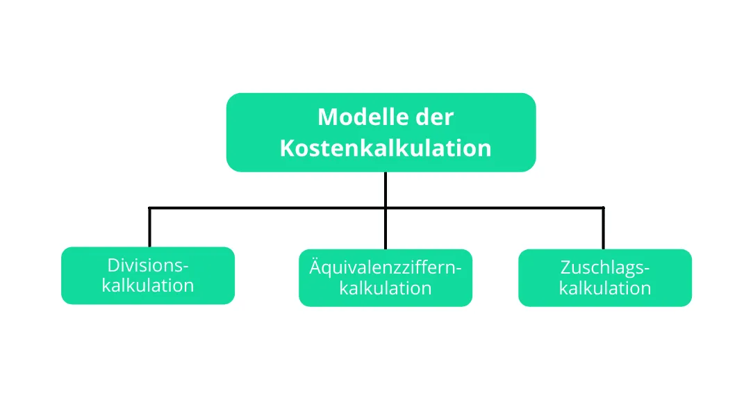 Preiskalkulation