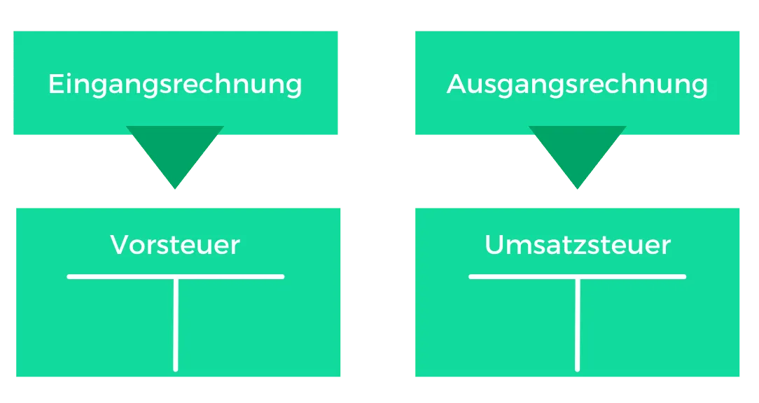 Steuer-Eingans-Ausgangsrechnungen