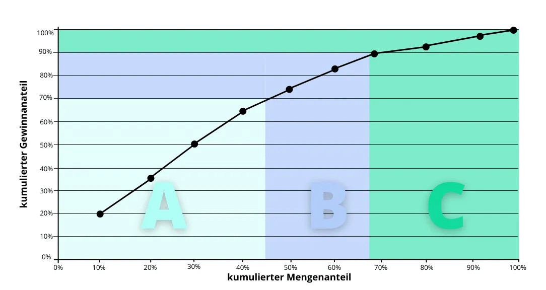 ABC-klassifizierung-von-kunden