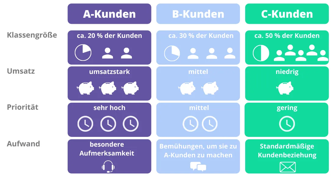 ABC-kundenklassifizierung