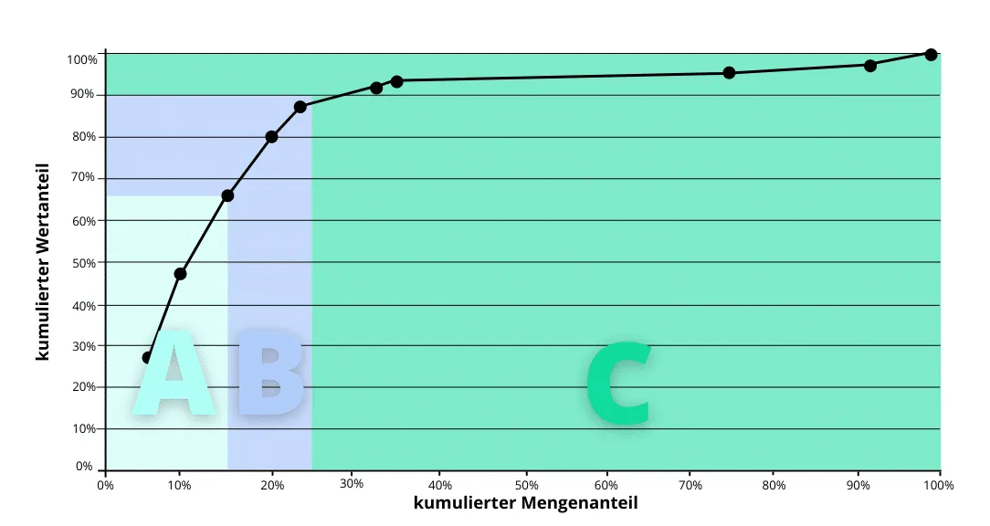 ABC-materialwirtschaft