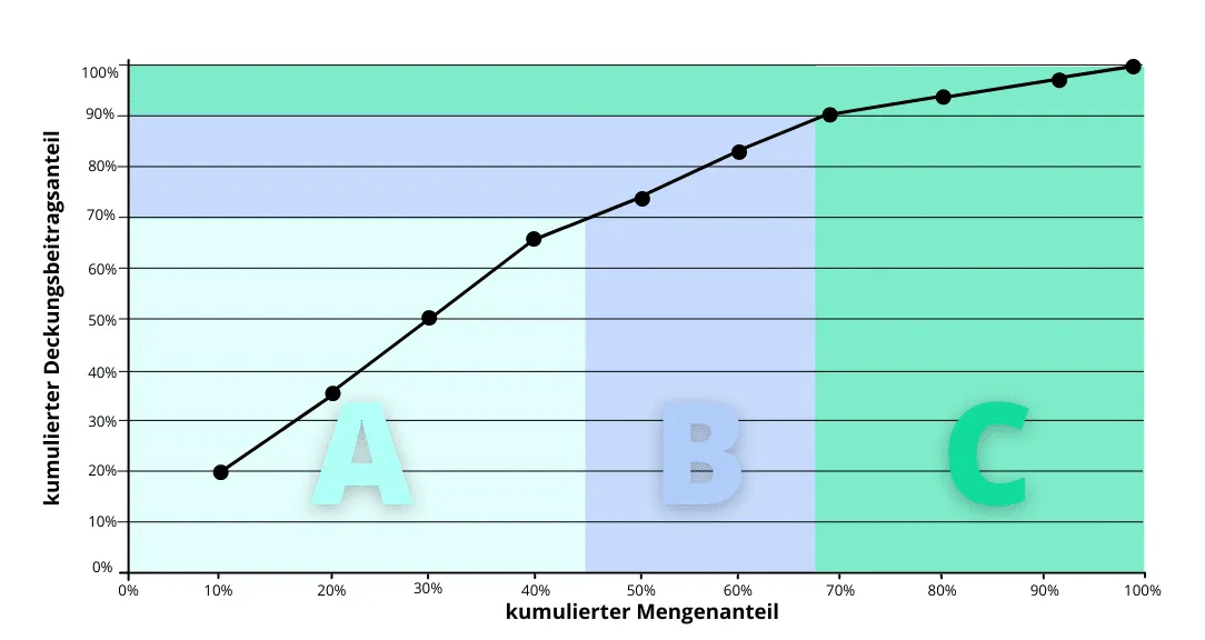 ABC-produktklassifizierung