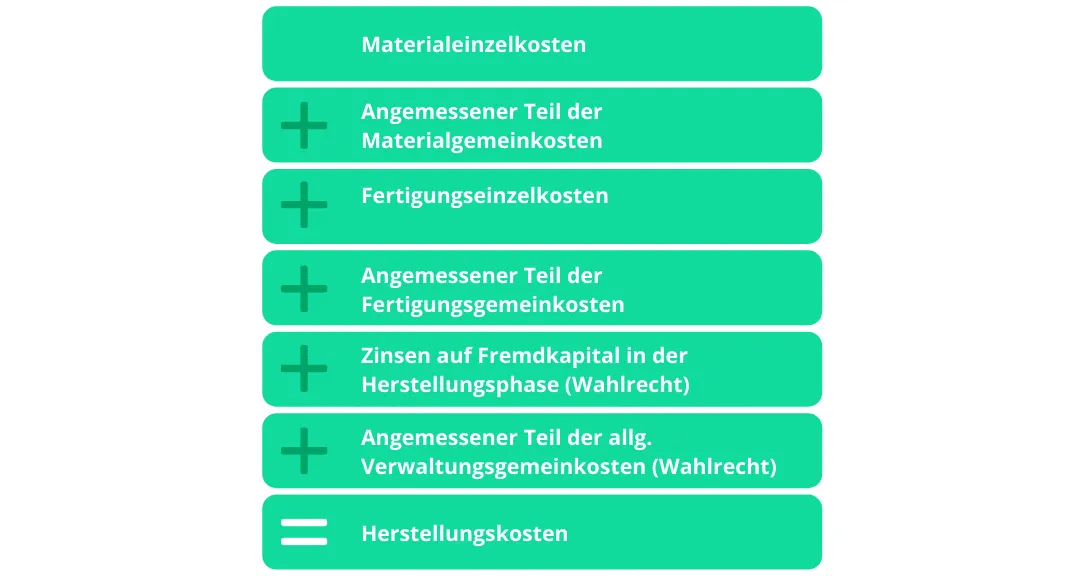 Anlagenbuchhaltung Berechnung Herstellungskosten