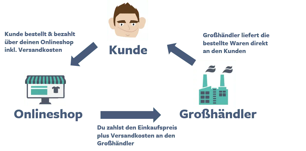 Dropshipping Prozezz Illustriert