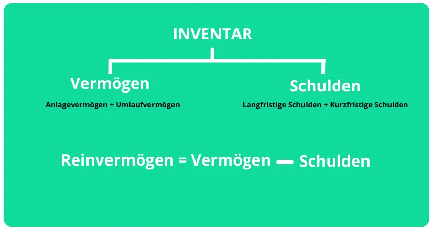 Inventar mit Grafik von weclapp erklärt