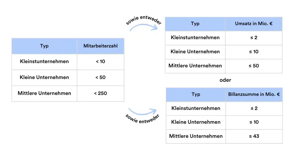 KMU Kriterien