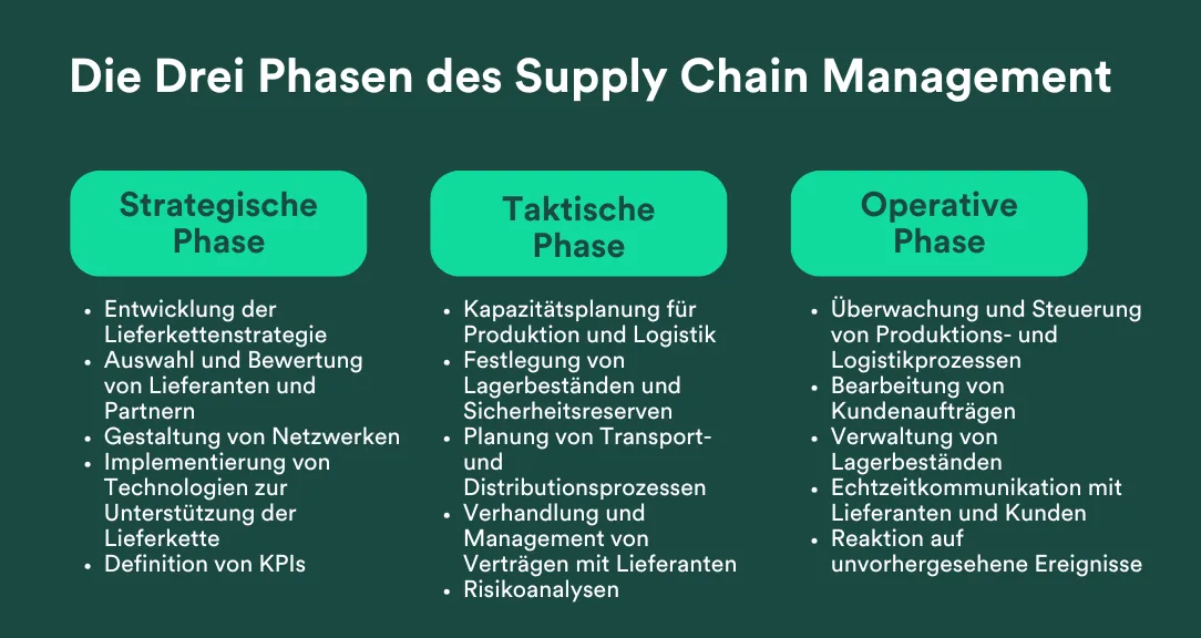 Supply Chain Management: die 3 Phase erklärt