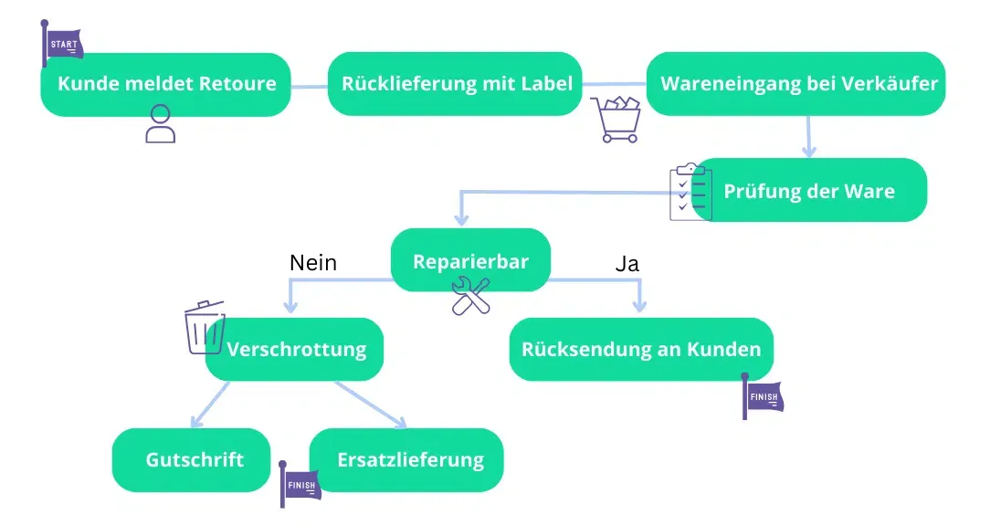 Prozess von Retoure grafisch dargestellt