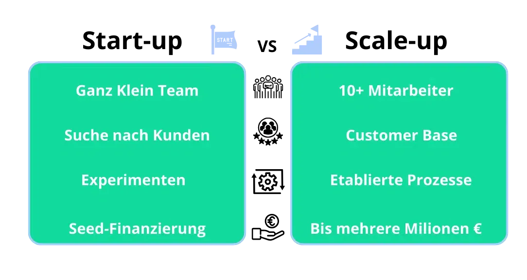 Scale-up VS Start-up im Grafik von weclapp dargestellt