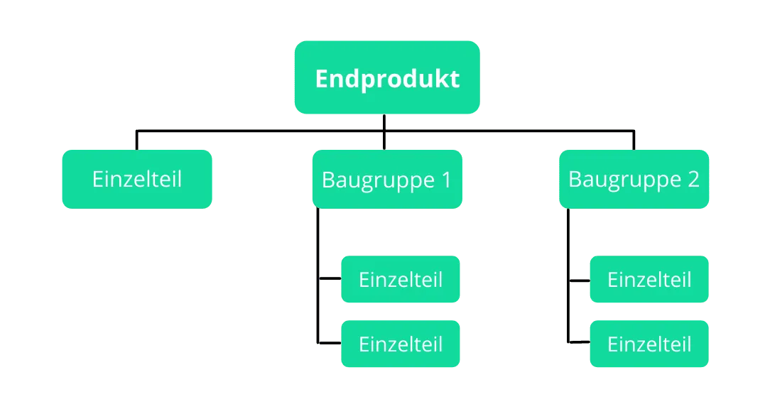 Aufbau einer Strukturstueckliste