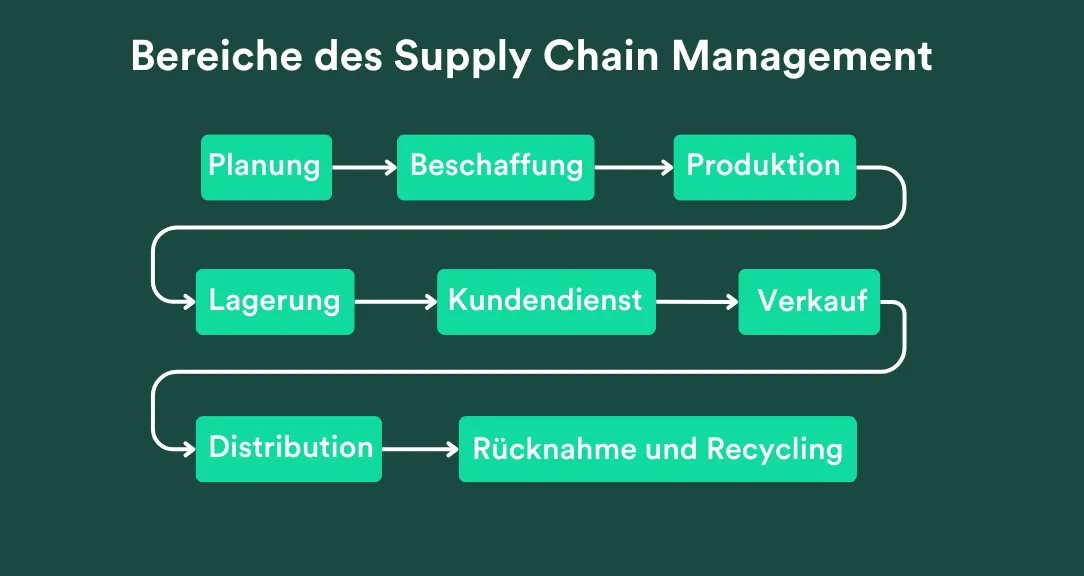 Bereiche des Supply Chain Management im Flussdiagramm