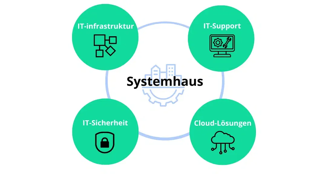 Die wichtigsten Dienstleistungen eines Systemhauses grafisch dargestellt