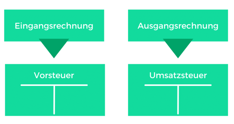 Eingangsrechnung & Ausgangsrechnung Einfach Erklärt + Beispiel