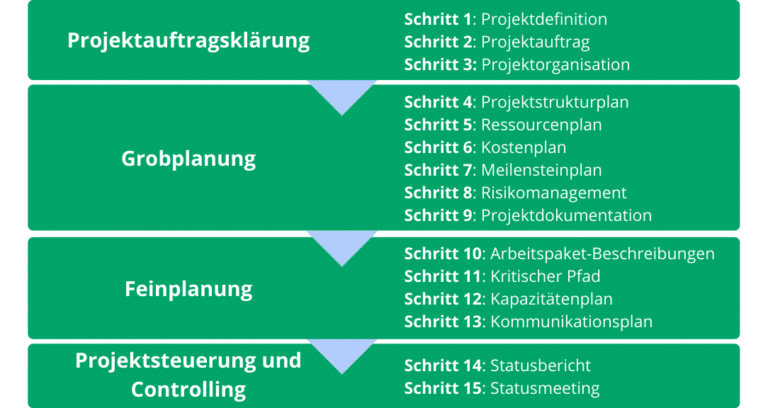 Projektplanung erstellen in 15 Schritten  weclapp Lexikon