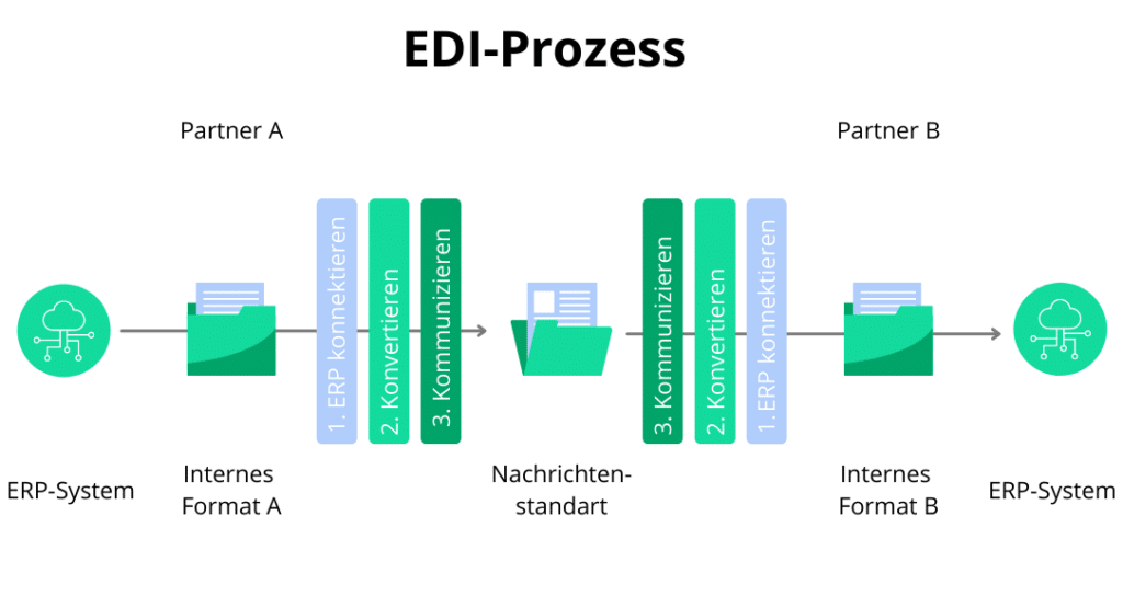 EDI Prozess grafisch dargestellt