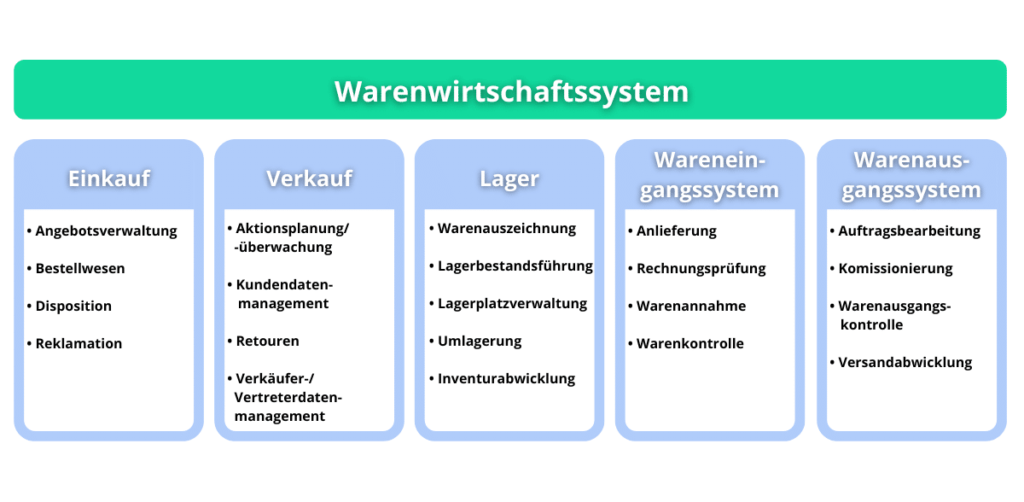 Die Funktionen eines Warenwirtschaftssystems in einer Grafik von weclapp