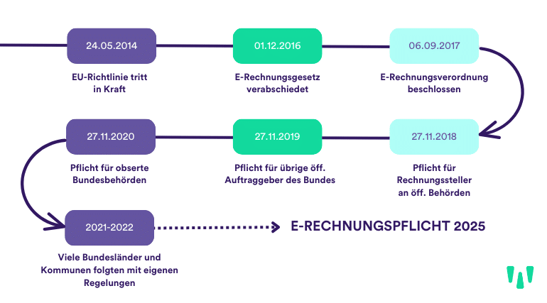 Entstehungsprozess der E-Rechnung