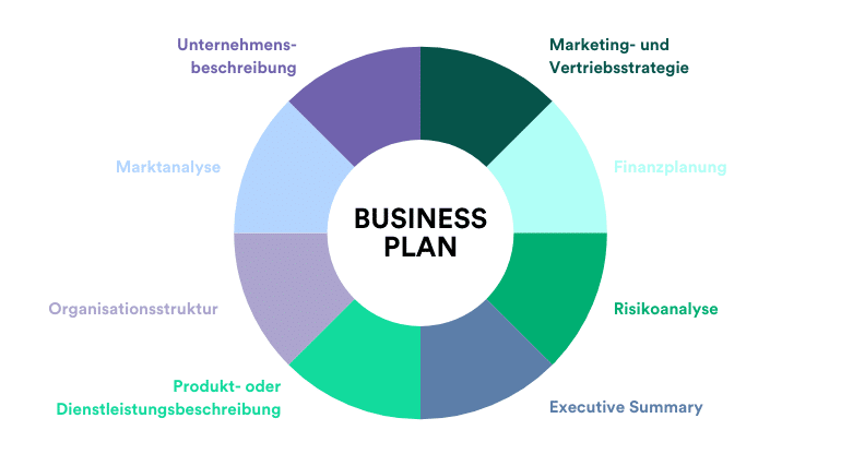 Inhalte eines Businessplans als Diagramm