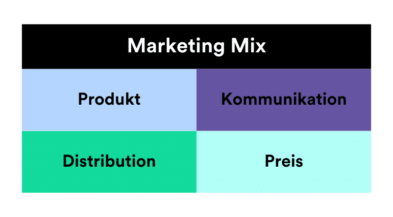 Darstellung des Marketing-Mix als Teil eines Businessplans