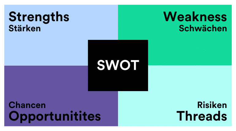 SWOT-Analyse als Teil eines Businessplans