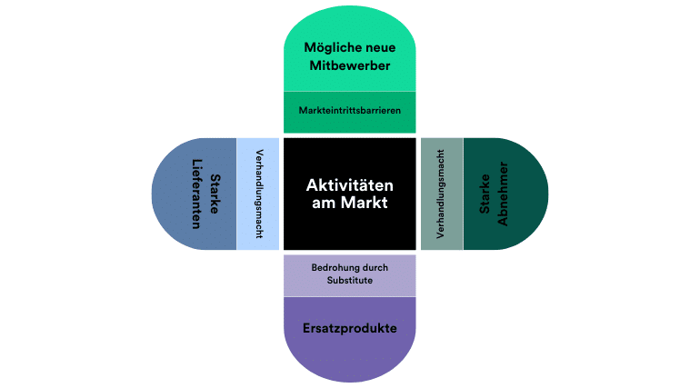 Elemente einer Wettbewerbsanalyse als Teil des Businessplans