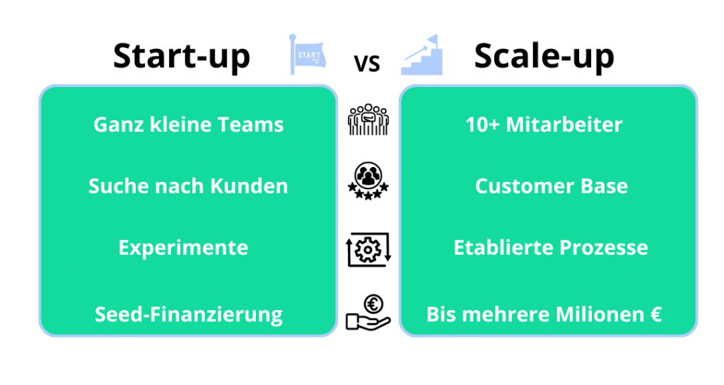 Scale-up VS Start-up im Grafik von weclapp dargestellt