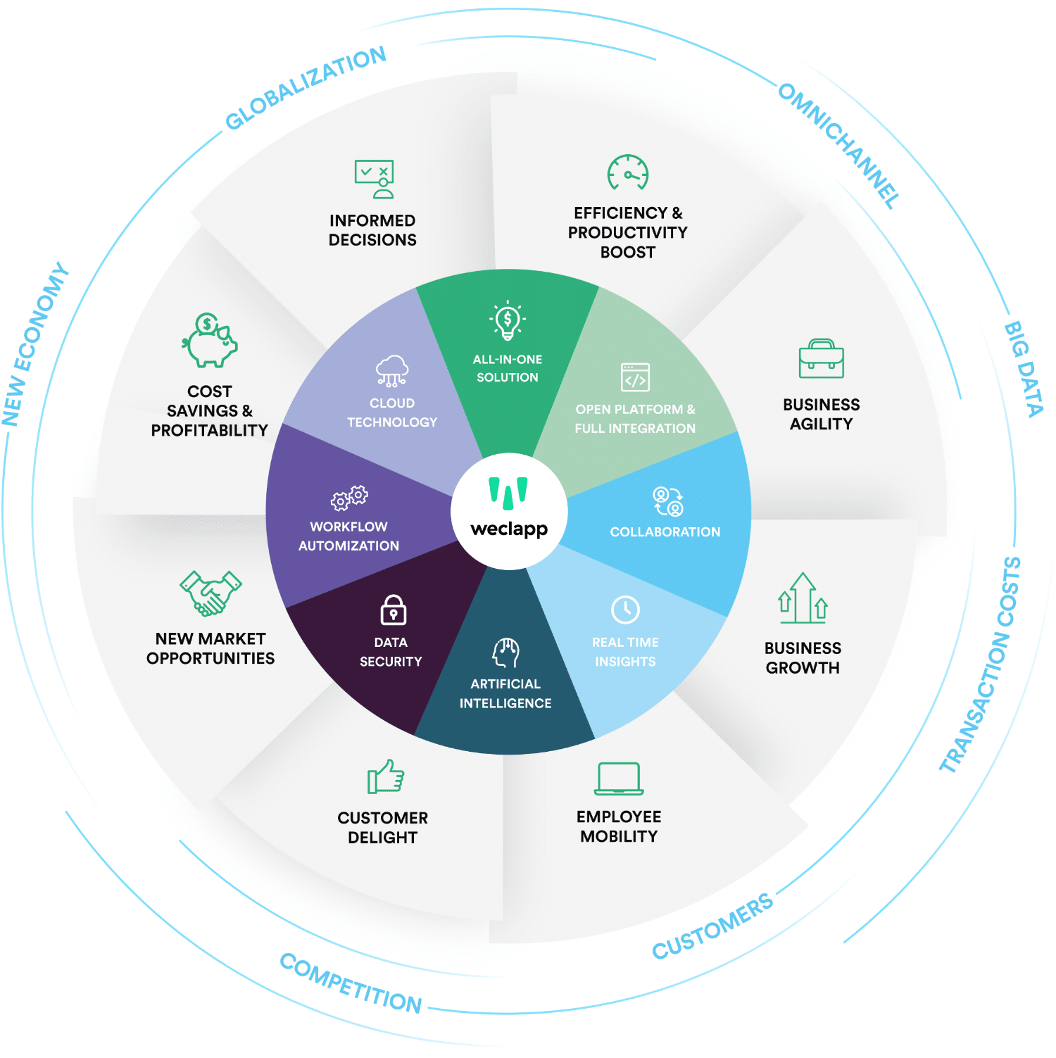 Grafik "Unternehmen digitalisieren" mit weclapp