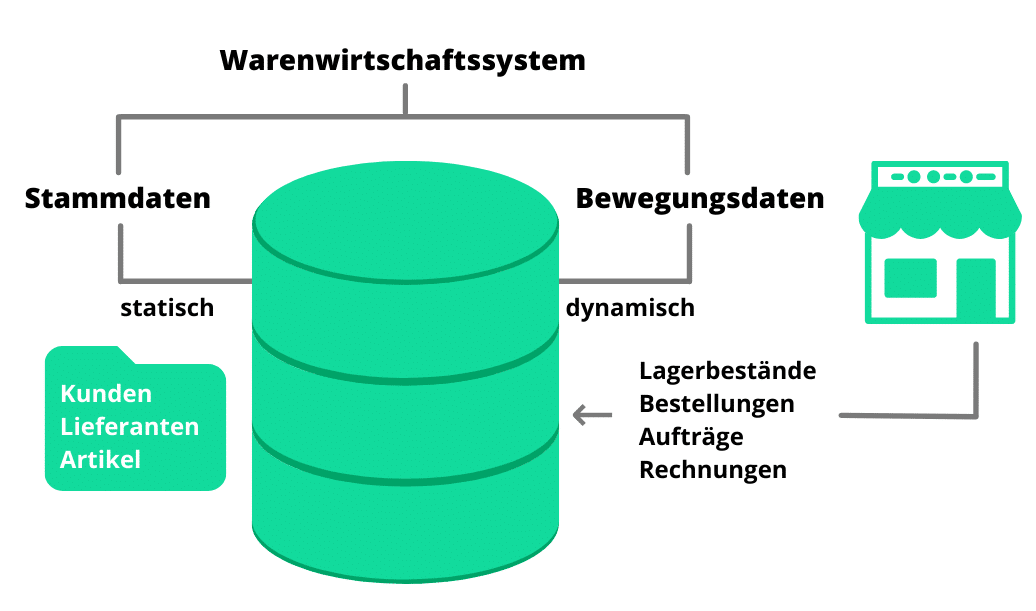 Aufbau Warenwirtschaftssystem