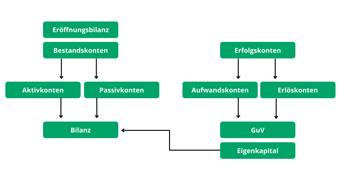 Bilanzierungspflicht Kontenarten