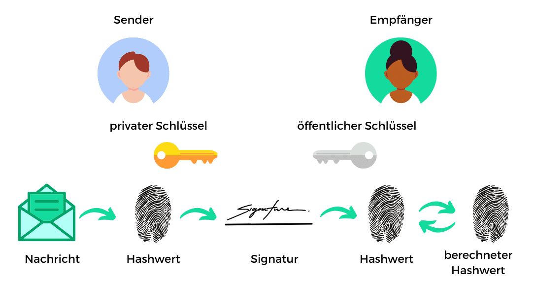 wie funktioniert die digitale signatur?