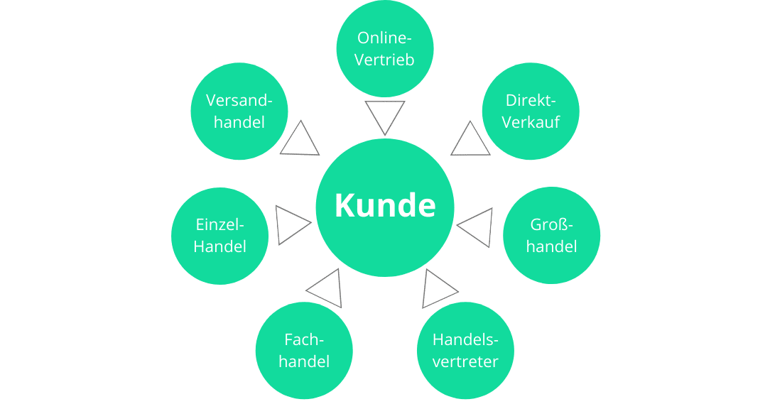 Distributionslogistik vertriebwege