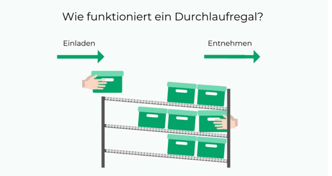 Durchlaufregal