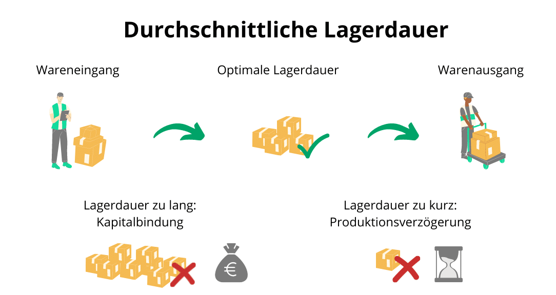 Durchschnittliche-Lagerdauer