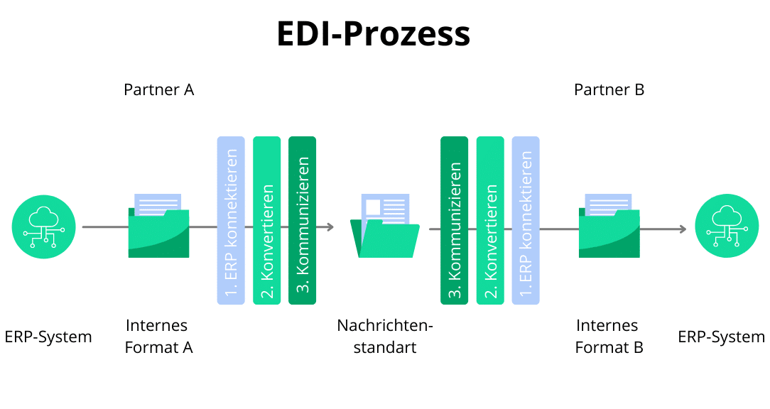 EDI-prozess