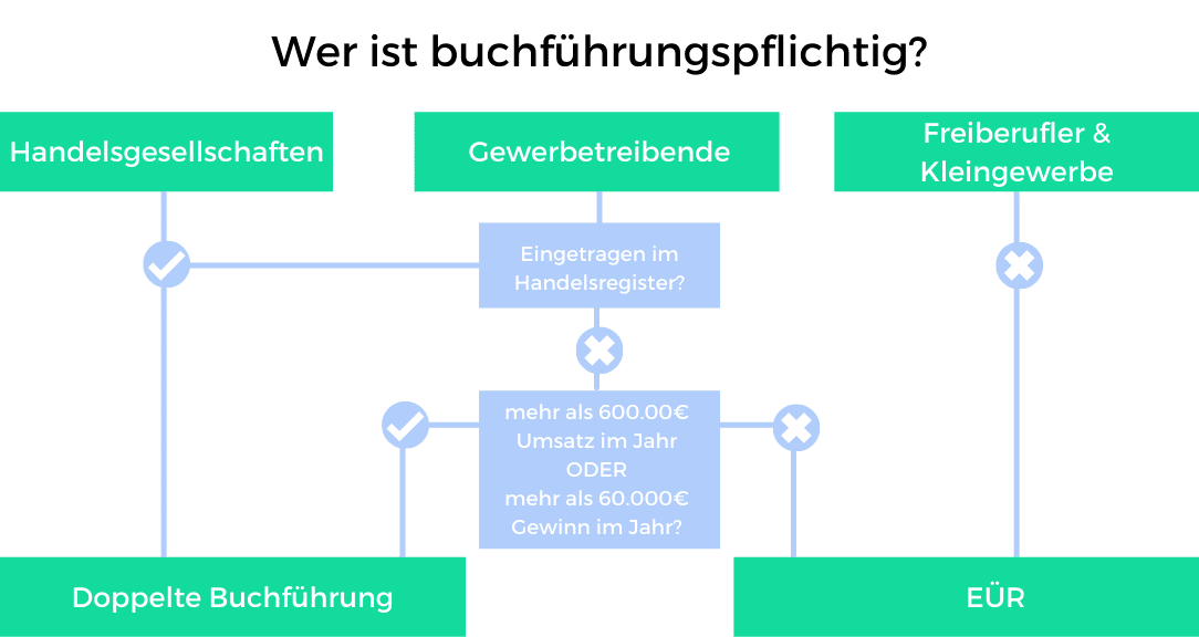 Einnahmeüberschussrechnung Grafik von weclapp