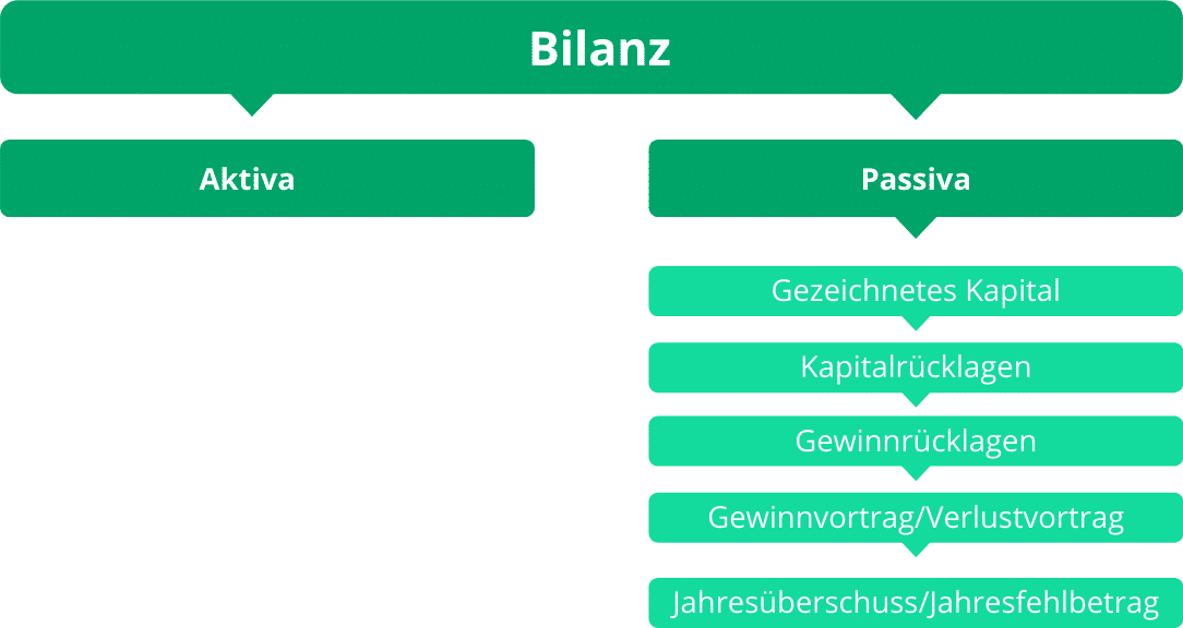 Eigenkapital_Bilanz