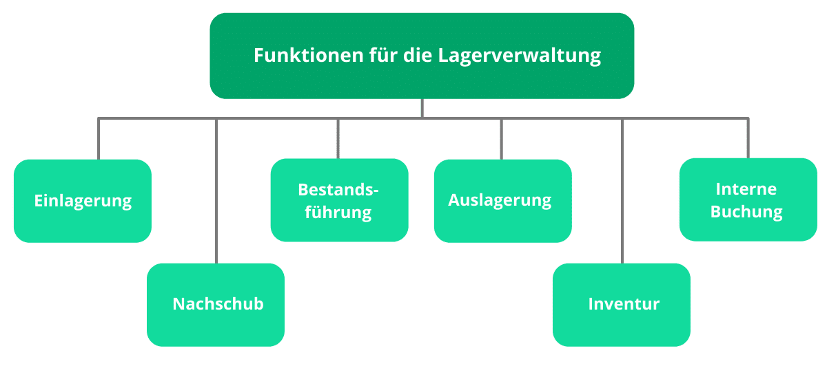 Funktionen für die Lagerverwaltung bei Warenwirtschaftssystem, in Grafik