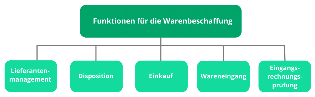 Funktionen der Warenbeschaffung