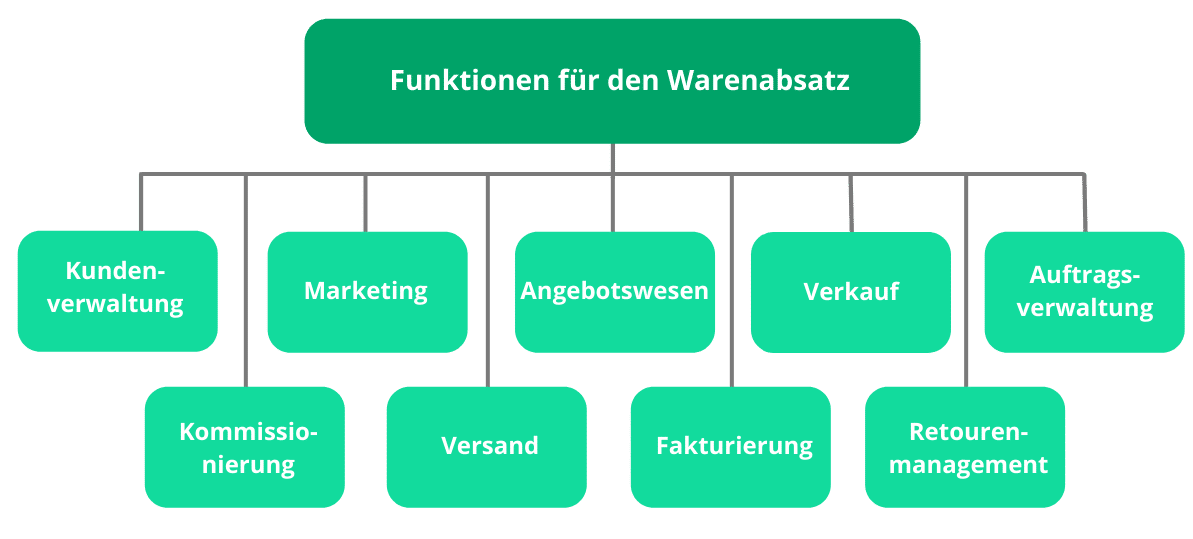 Funktionen des Warenabsatz