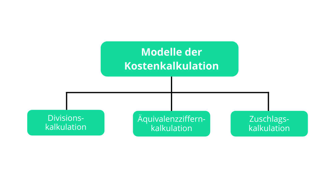 Preiskalkulation