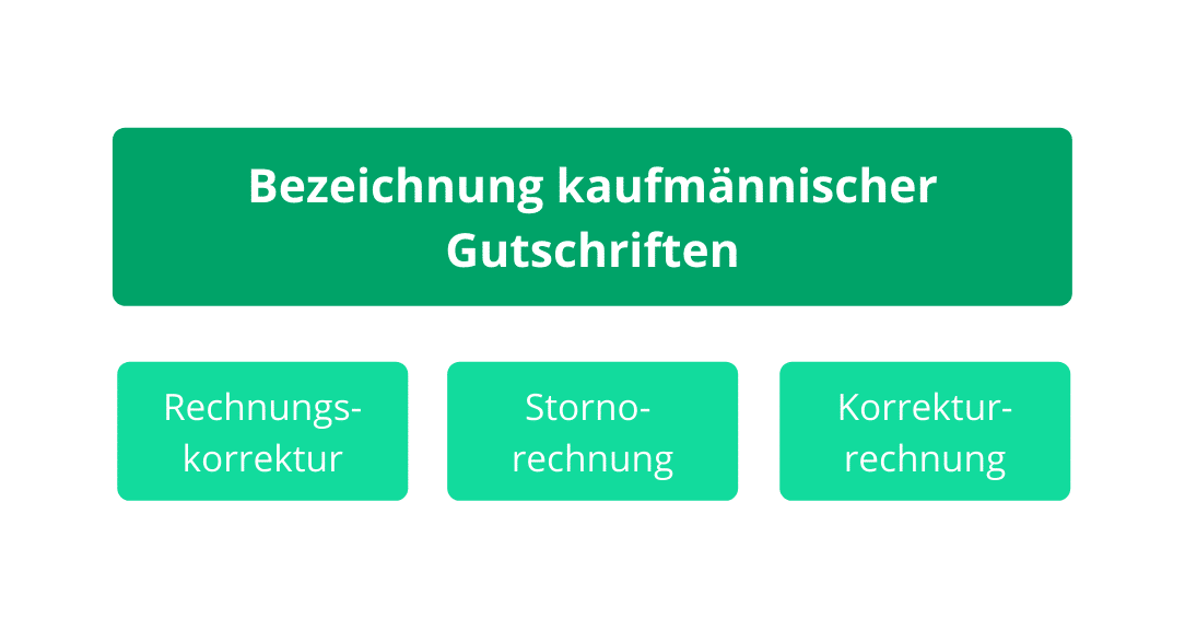 Rechnungskorrektur