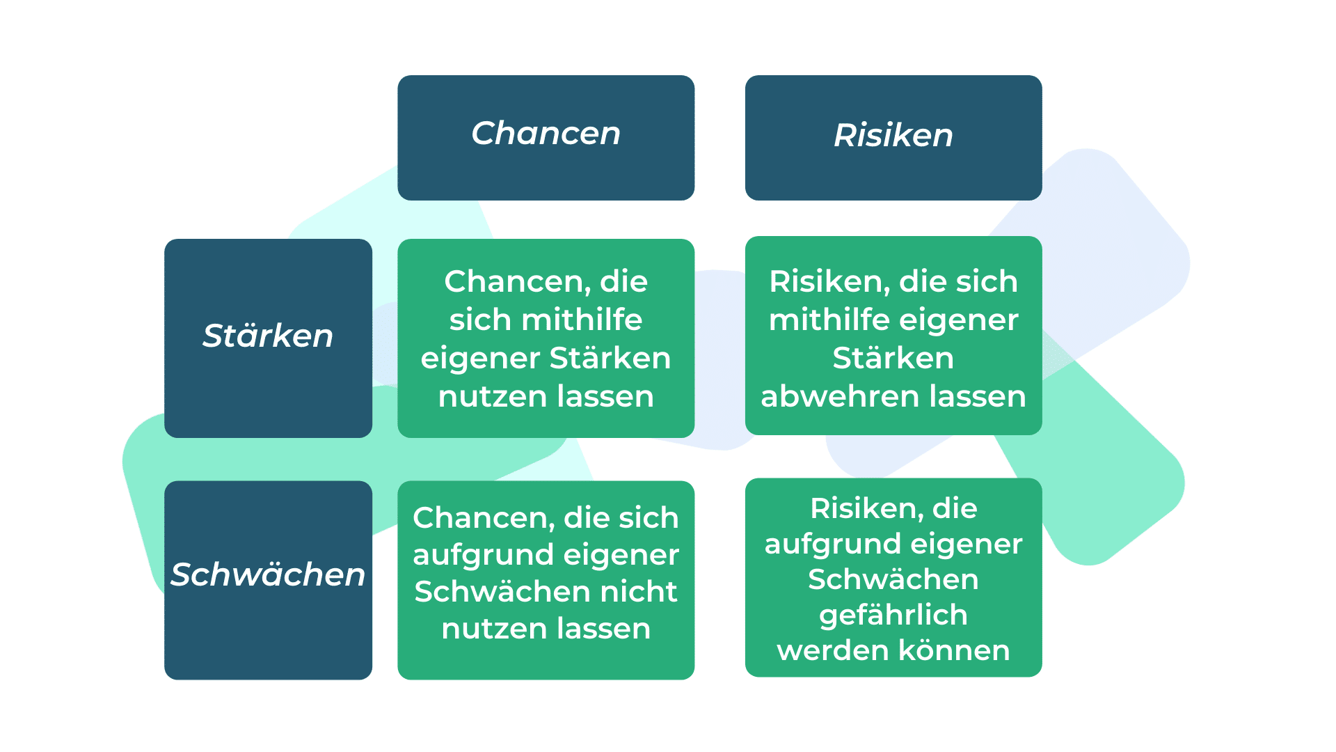 SWOT-Matrix