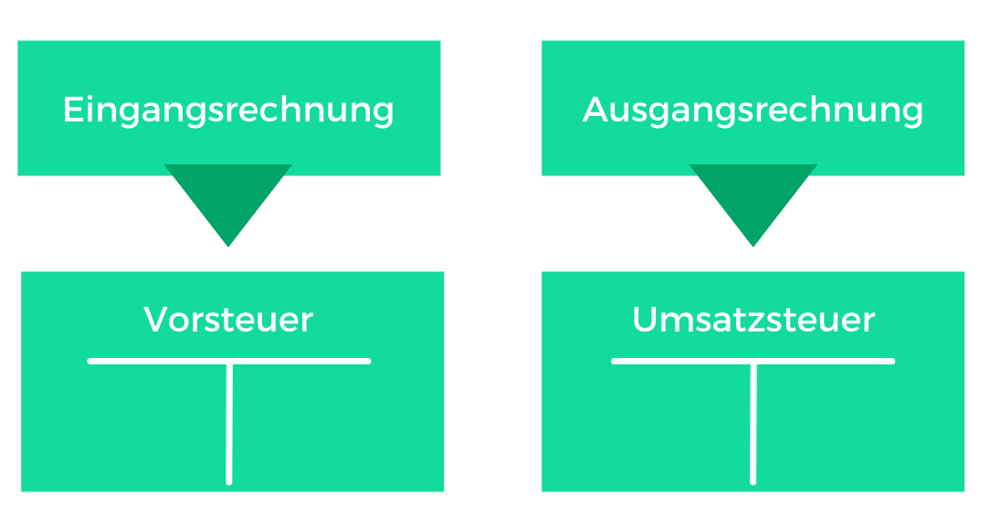 Steuer-Eingans-Ausgangsrechnungen