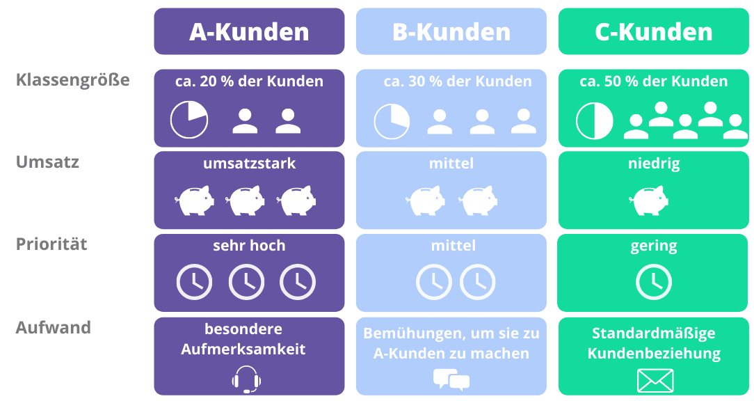 ABC-kundenklassifizierung